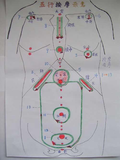 胸腹部五行按摩法