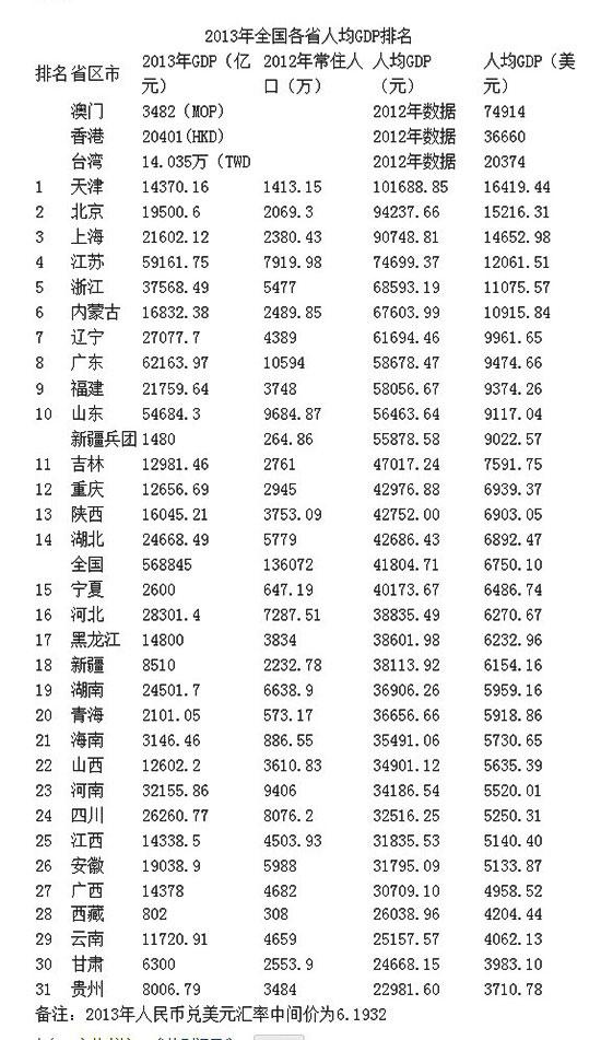 中国各省gdp排行英文_中国最富的5个省份 你家乡上榜了吗