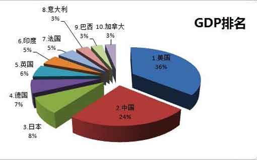 2017年世界GDP排名前十名国家